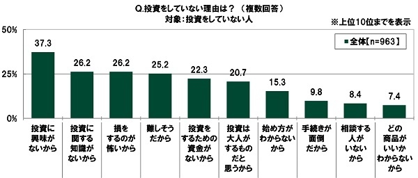 投資をしていない理由