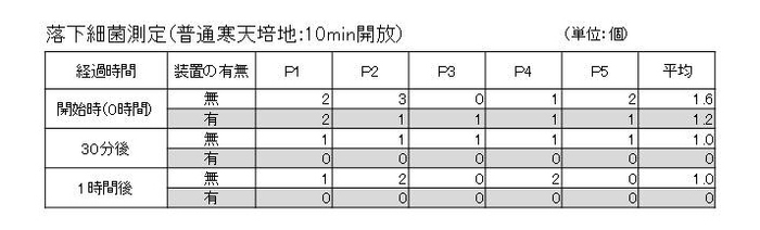 落下細菌測定結果