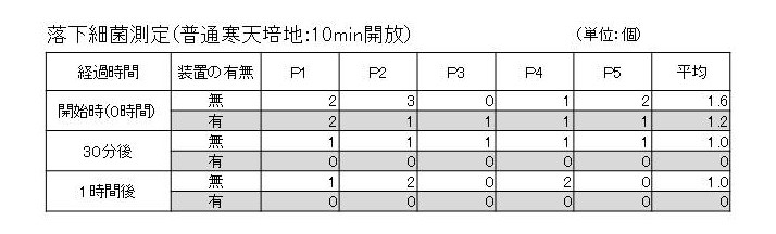 落下細菌測定結果