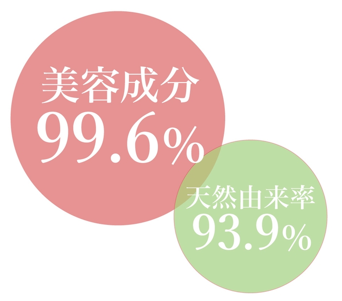 美容成分99.6％