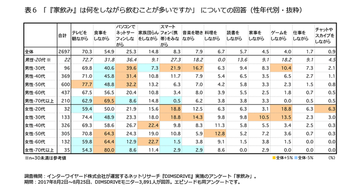 表6「『家飲み』は何をしながら飲むことが多いですか」についての回答(性年代別・抜粋)
