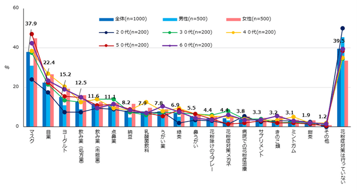 【図1】花粉症対策しているグッズ／食品（複数回答・n=1000）