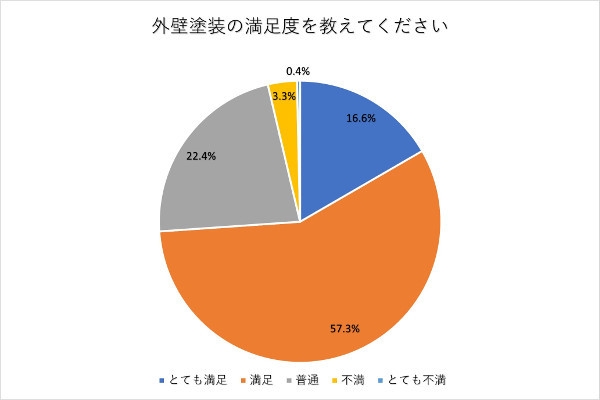 外壁塗装の満足度のアンケート