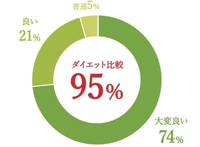 ダイエット比較 95%
