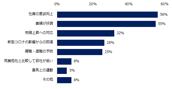 2022年夏季賞与を「2021年と比べて増額予定」と回答した中小企業に伺います。その理由を教えてください。（複数回答可）