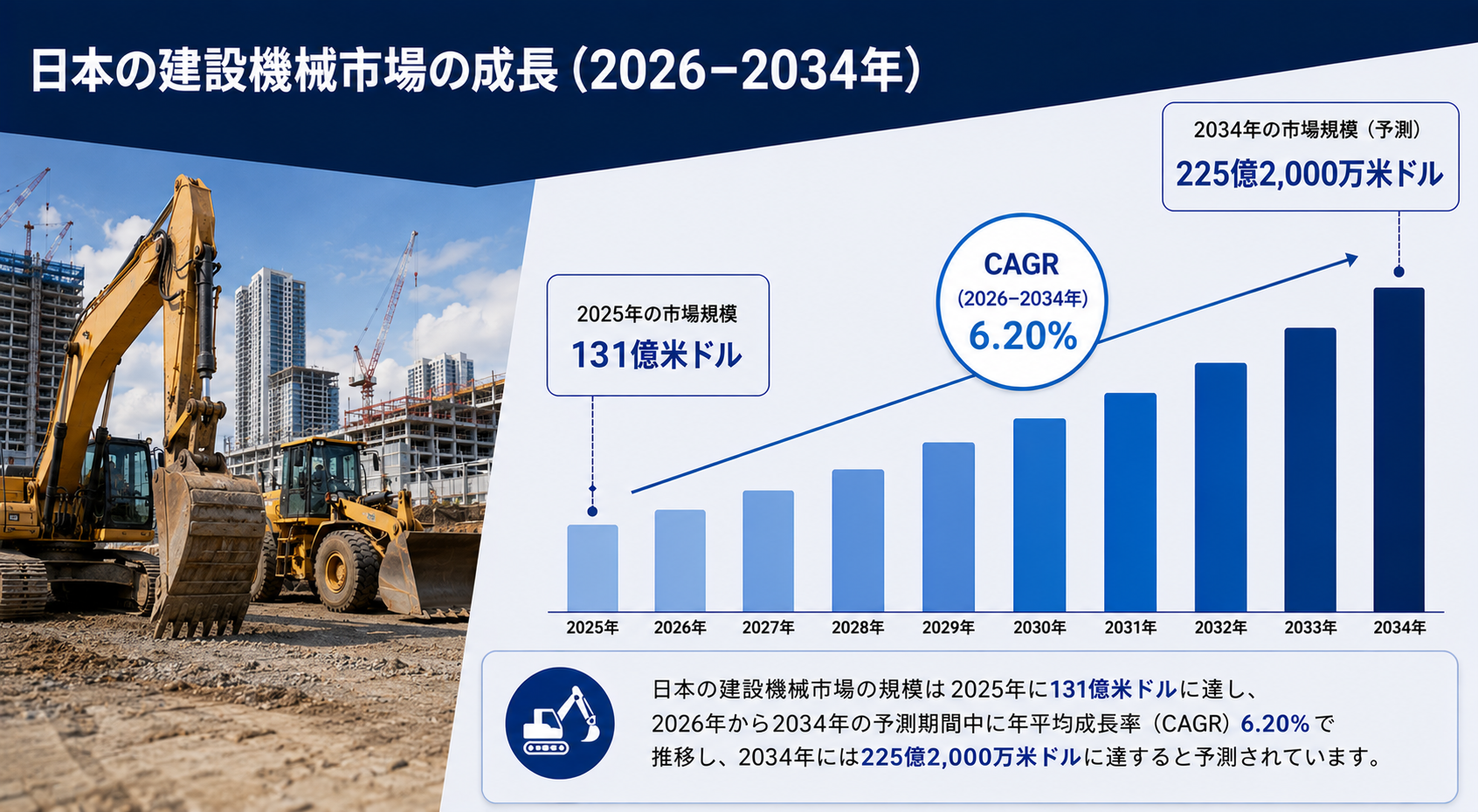 日本の建設機械市場、インフラ整備と設備の近代化を背景に2034年までに225億2,000万米ドルに達する見通し