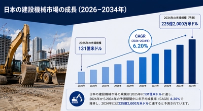 日本の建設機械市場、インフラ整備と設備の近代化を背景に2034年までに225億2,000万米ドルに達する見通し