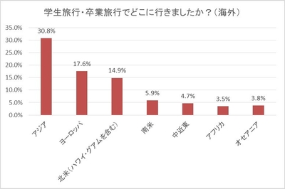 学生旅行・卒業旅行でどこに行きましたか?(海外)