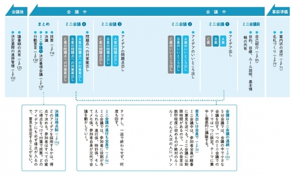 会議の進行にともなって本書で説明していきます