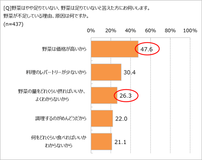 野菜不足の原因は何