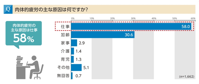 肉体的疲労の主な原因は「仕事」58％