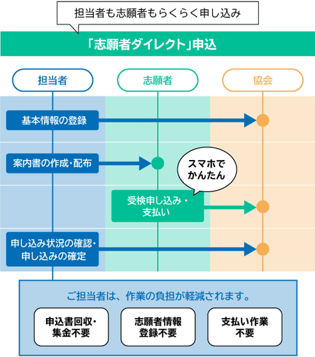 新設の「志願者ダイレクト」申込の流れ