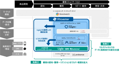 ブレインパッド、株式会社TimeTechnologiesの株式を取得、LINEに特化したMAツールをプロダクトラインナップに追加