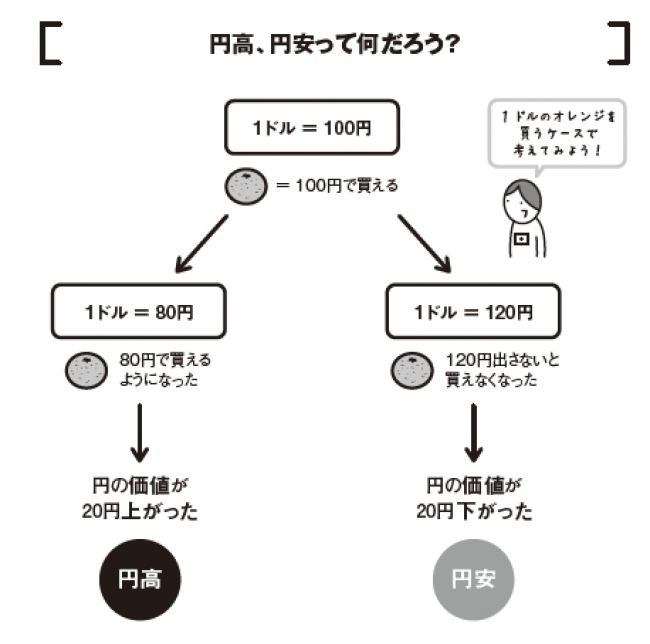 テレビの経済ニュースや新聞などをみていると、「円高」「円安」 という言葉が必ず出てきます。あなたはその意味を理解できていますか？