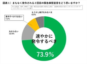 ［新型コロナ］緊急事態宣言再び、１都３県1200名緊急アンケート