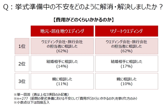 Q：挙式準備中の不安をどのように解消・解決しましたか？【費用がどのくらいかかるのか】