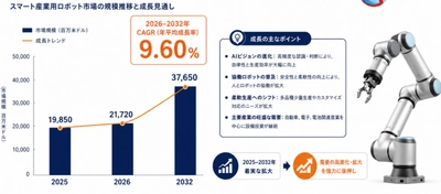 世界のスマート産業用ロボットメーカー動向：売上、販売量、価格推移分析2026-2032