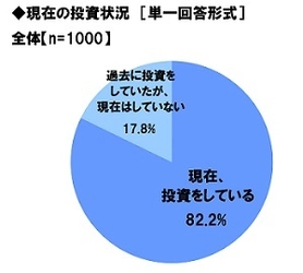 スパークス・アセット・マネジメント調べ　 現役投資家の“ポイント投資”利用率は48%、 60代・70代では昨年比プラス15ポイントの大幅上昇