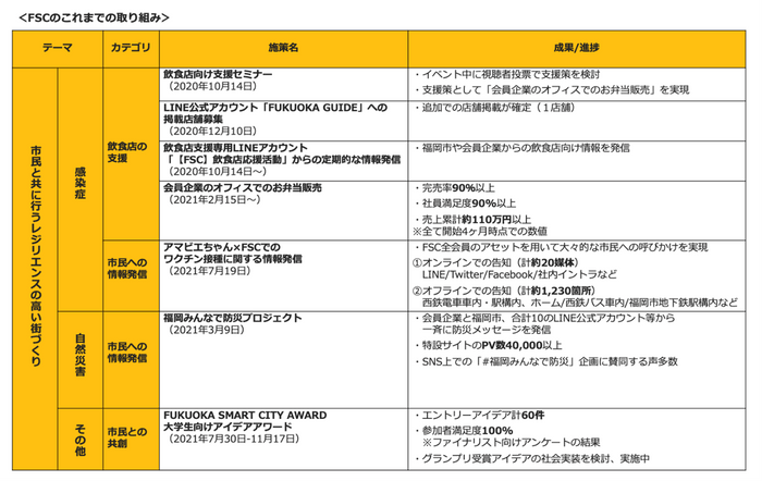 FSCのこれまでの取り組み