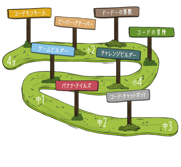 「コードモンキー」シリーズ 学年対応マップ