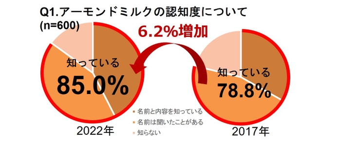 アーモンドミルクの認知度について