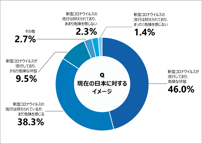 グラフ：現在の日本に対するイメージ