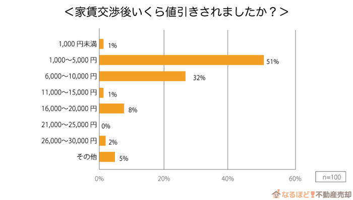 家賃交渉で値引きされた金額のグラフ