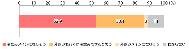 【図4】コロナが落ち着いても、宅飲みを続けるかどうか（単一回答・n=565）