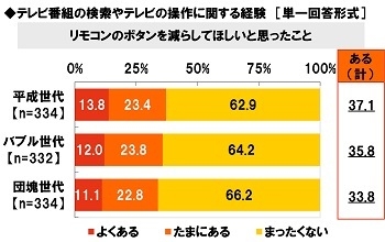 リモコンのボタンを減らしてほしいと思ったことはあるか