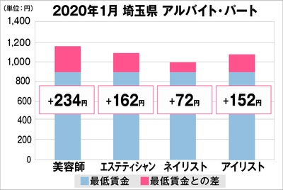 埼玉県の美容業界における採用時給料に関する調査結果（アルバイト・パート）2020年1月美プロ調べ