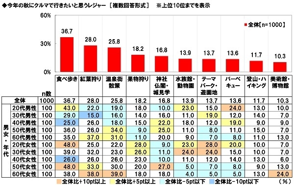 今年の秋にクルマで行きたいと思うレジャー