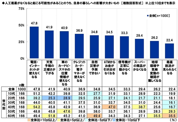 人工衛星がなくなると起こる可能性があることのうち、自身の暮らしへの影響が大きいもの