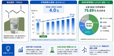 N,N,N',N'-テトラメチルエチレンジアミンマーケットリサーチ：調査方法・市場動向・業界規模