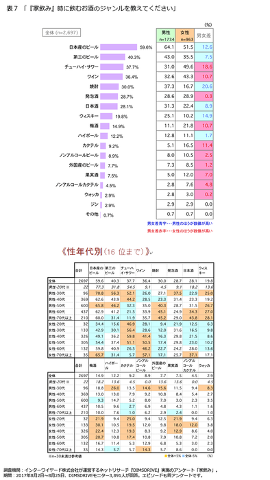 表7「『家飲み』時に飲むお酒のジャンルを教えてください」(性年代別・16位まで)