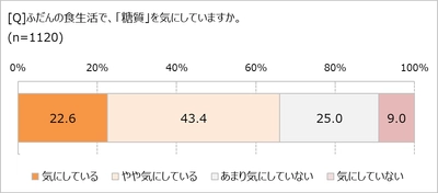 「糖質」が気になる理由、第1位は「ダイエット」　 減らしたい体重は平均7.5kg！　 それでも、おやつを食べている人は89.8%