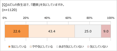 糖質を気にしてる？