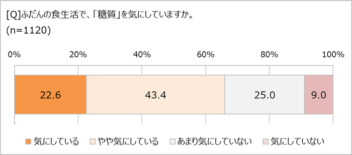 糖質を気にしてる？