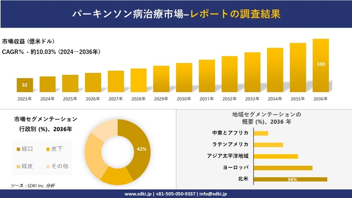 世界のパーキンソン病産業概要