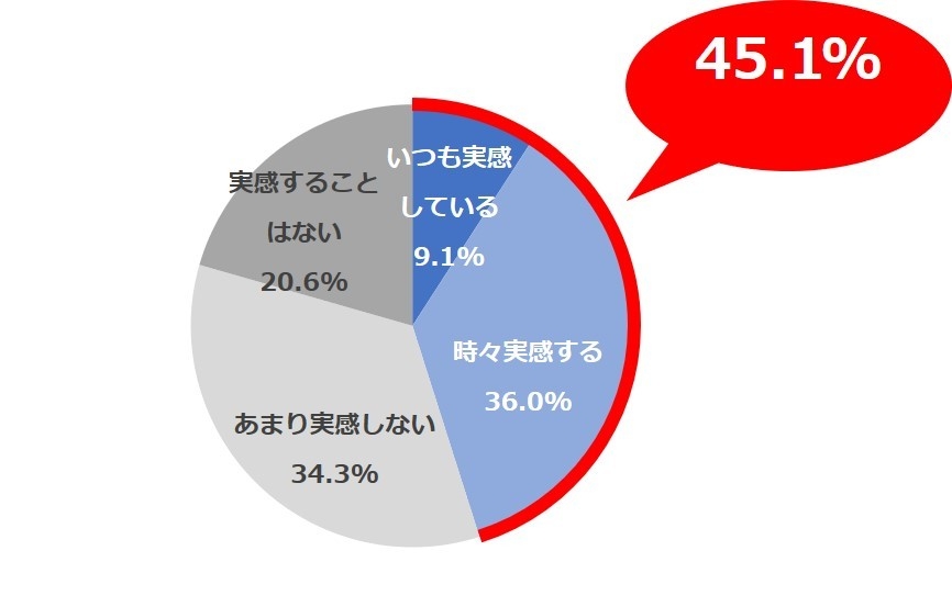 <図6>暖かい時期の顔や全身のお肌の状態として、以下の項目ごとにそれぞれどの程度実感されていますか。/ゴワゴワ(SA)N=900