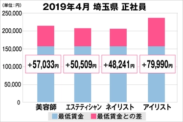 美プロ調べ「2019年4月　最低賃金から見る美容業界の給料調査」～埼玉版～