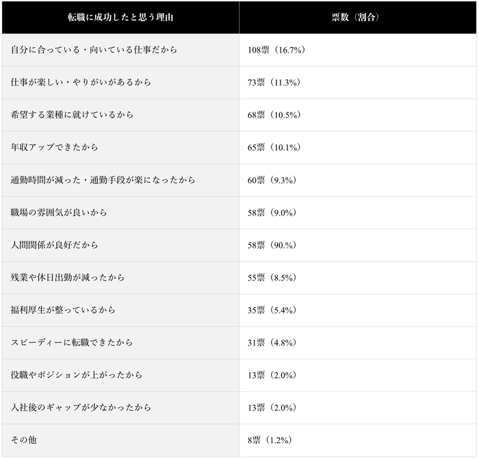 (表)転職に成功したと思う理由