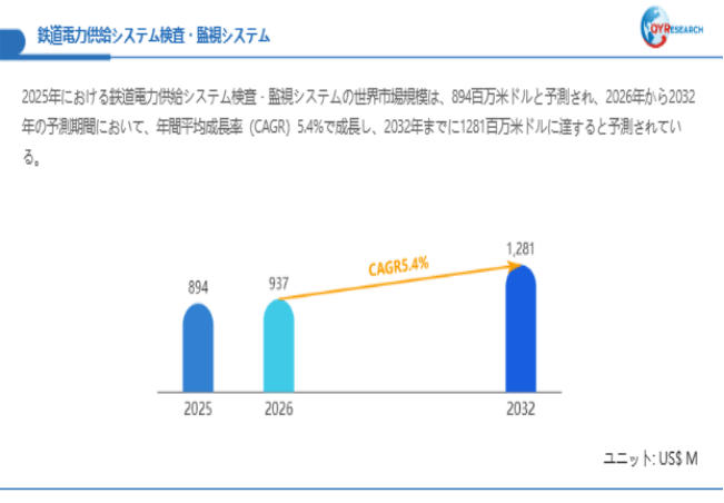 上記データは、QYResearch報告書「鉄道電力供給システム検査・監視システム―グローバル市場シェアとランキング、全体の売上と需要予測、2026～2032」に基づく
