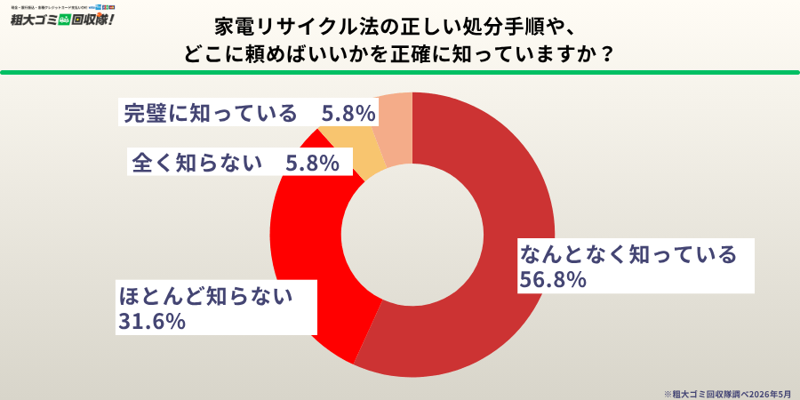 正しい処分手順を「完璧に知っている」人はわずか5.8％
