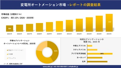 変電所オートメーション市場の発展、傾向、需要、成長分析および予測2026－2035年