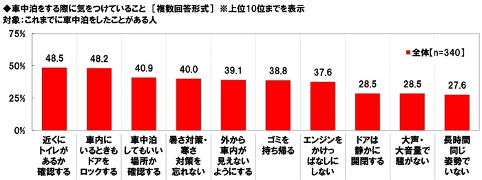 車中泊をする際に気をつけていること