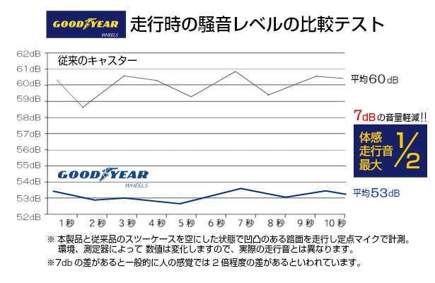 一般的な静音キャスターとの騒音レベル比較テスト