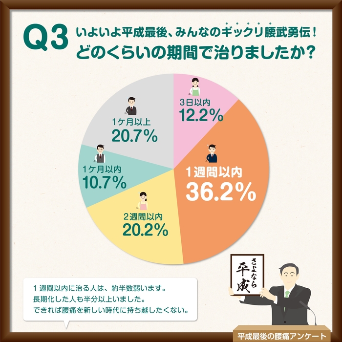 どれくらいで治った？