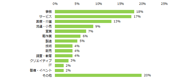 「コミュニケーション能力は現在の仕事に影響すると思う」と回答した方に伺います。現在のお仕事を教えてください。（複数回答可）