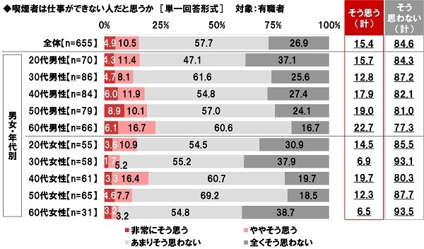 喫煙者は仕事ができない人だと思うか