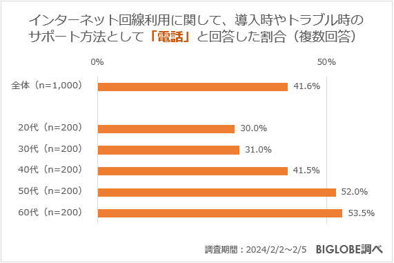 インターネット回線利用に関して、導入時やトラブル時のサポート方法として「電話」と回答した割合